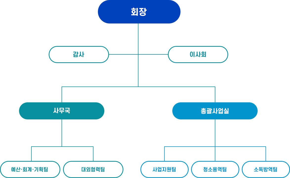 조직도
