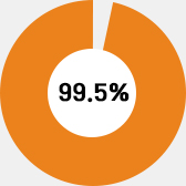 99.5%